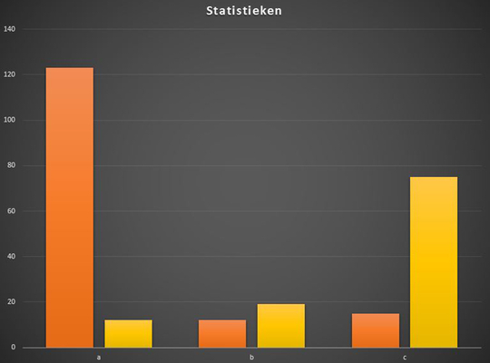 Statistieken